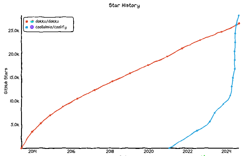 Comparison of github starts between Coolify and Dokky